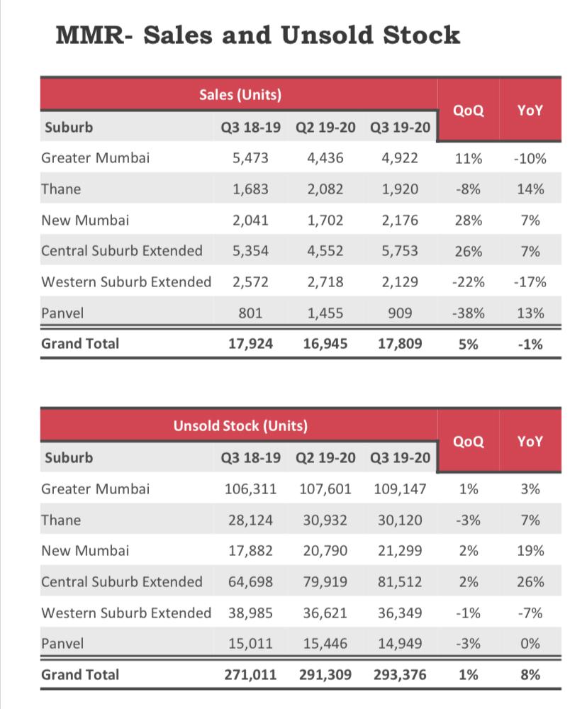 MMR Sales and unsold stock figures