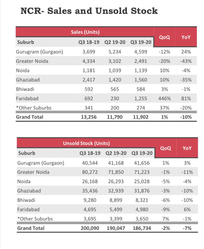 NCR Sales and unsold stock figures