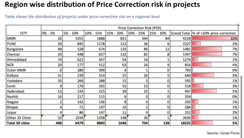 Region wise distribution of Price Correction risk in projects