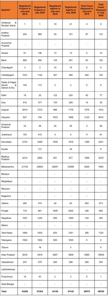 RERA detail of India 