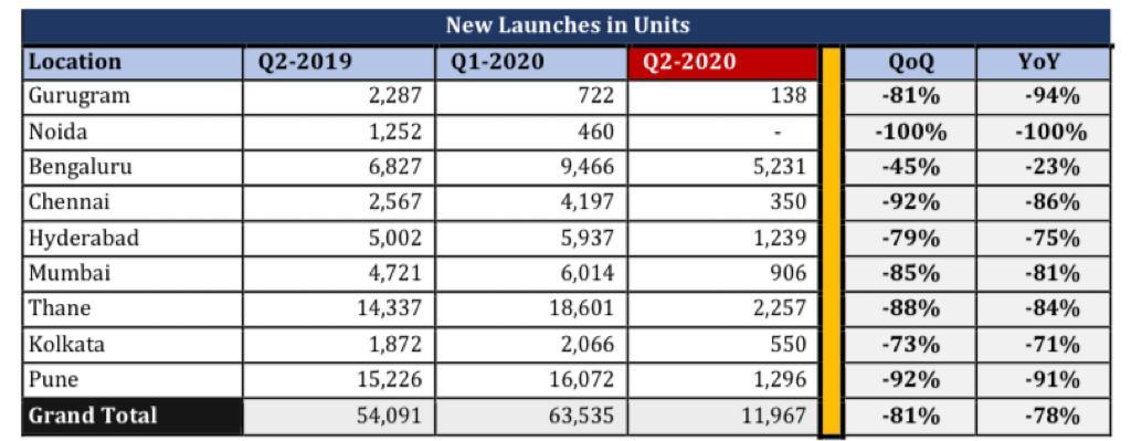 Thane saw more new launches than Mumbai, 