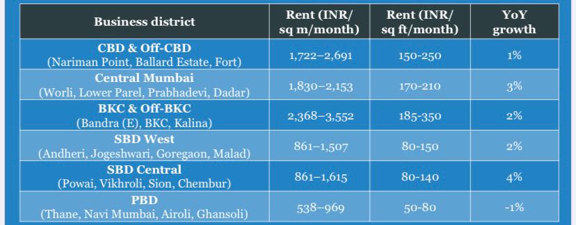 Business district wise rent and the change from H1 2019