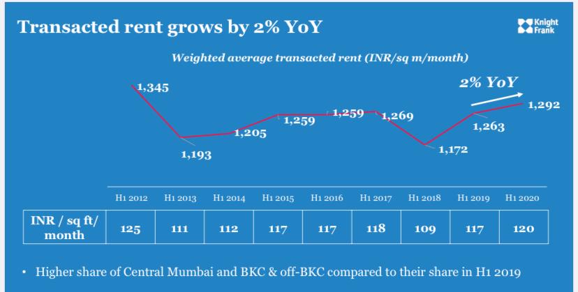 Office Rent see a 2% growth in H1 2020