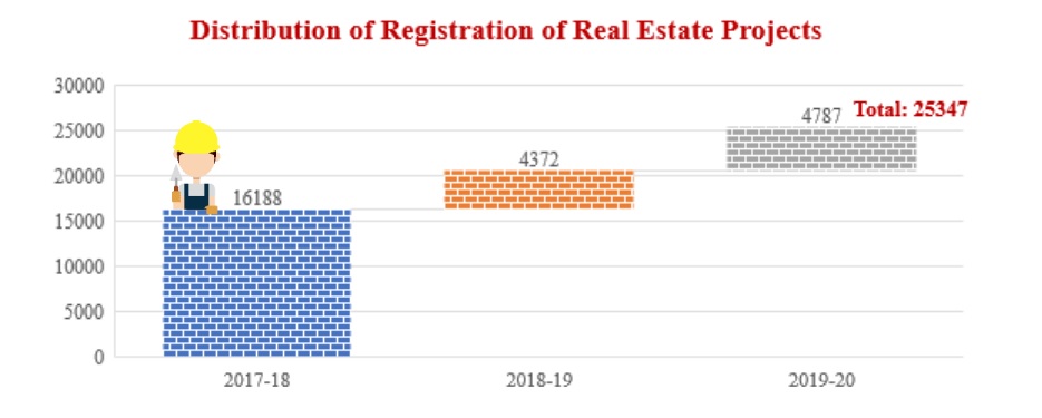 Distribution of Registration of Real Estate Projects