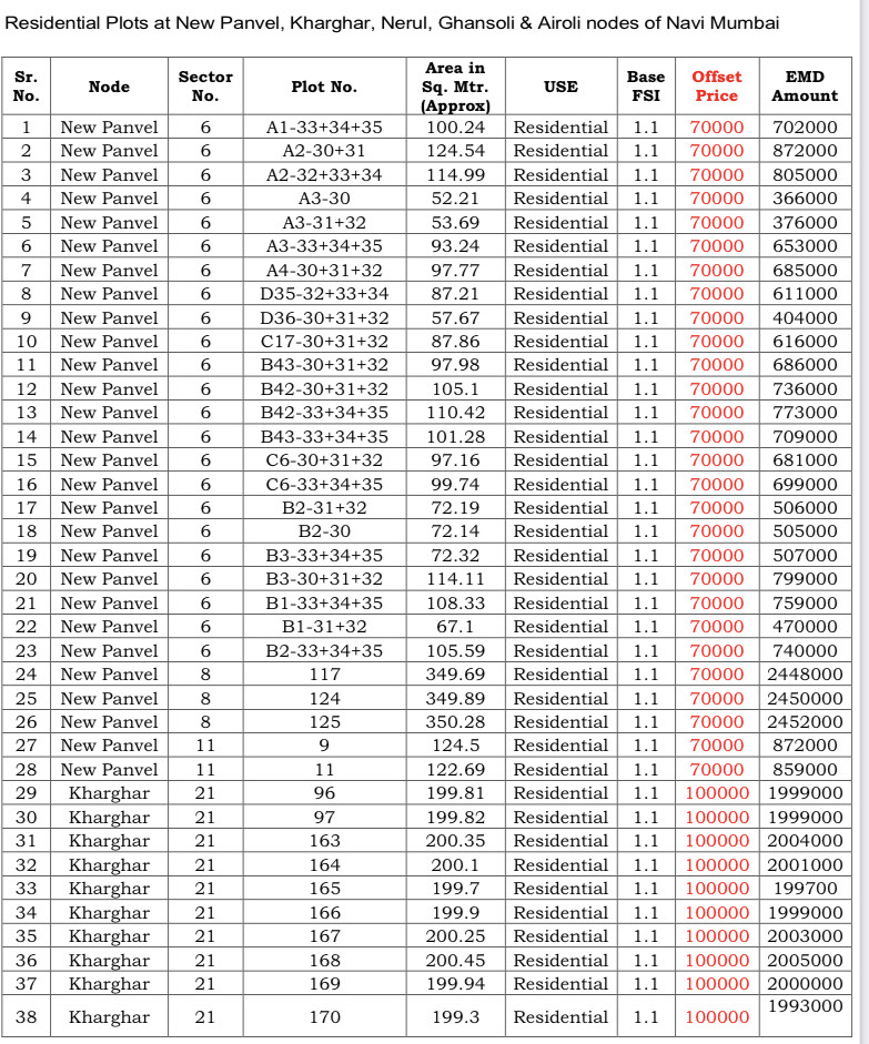 List of the plots put on auction by CIDCO