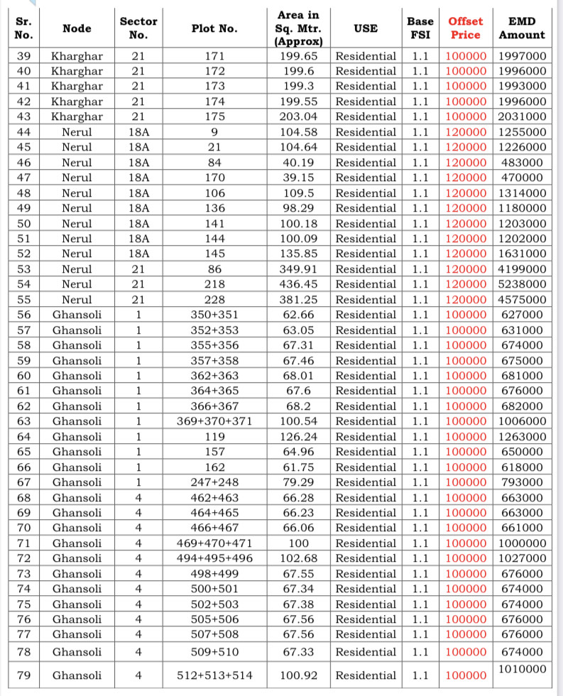 List of the plots put on auction by CIDCO