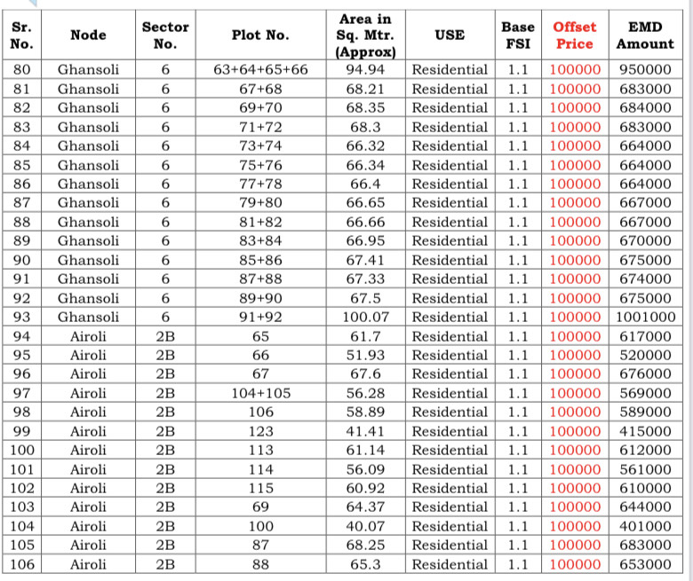 List of the plots put on auction by CIDCO