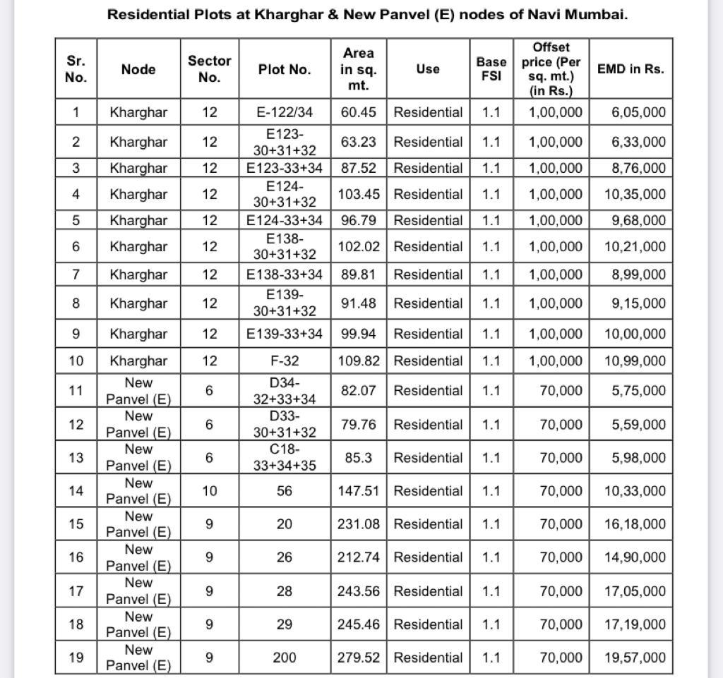 Deatils of the plots put on auction by CIDCO in Navi Mumbai