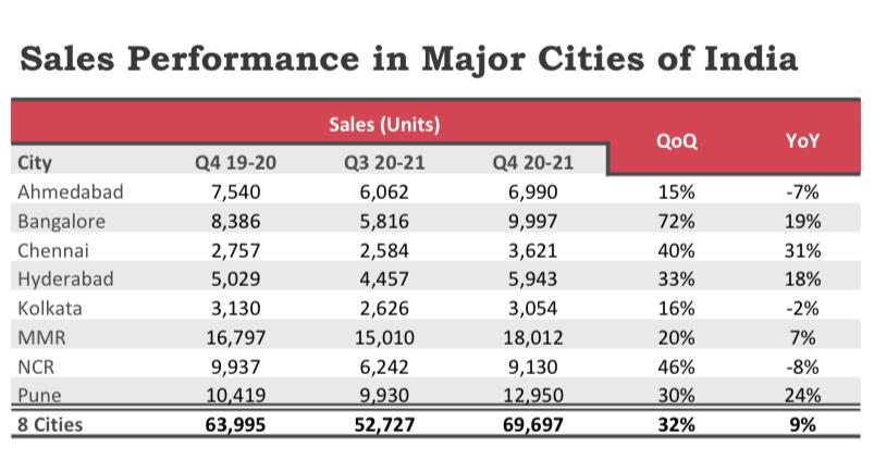 Sales Perfomance in Major Cities of India