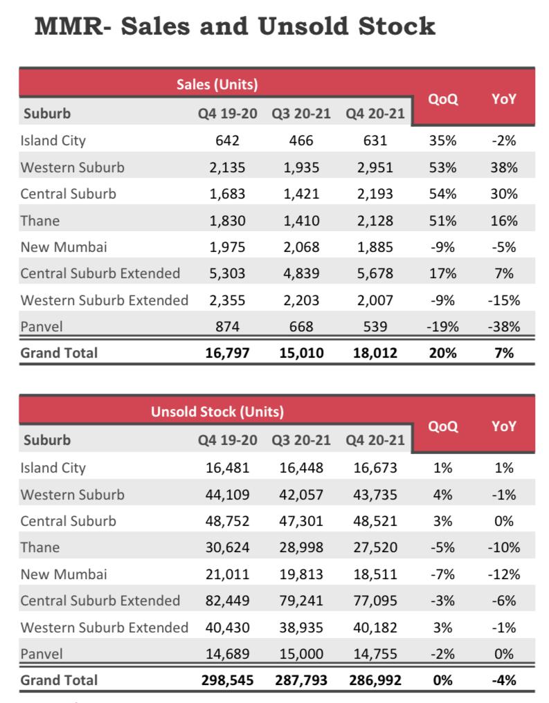 Overall sold and unsold  stocks in MMR