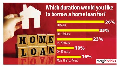 Homebuyers preferred home loan period