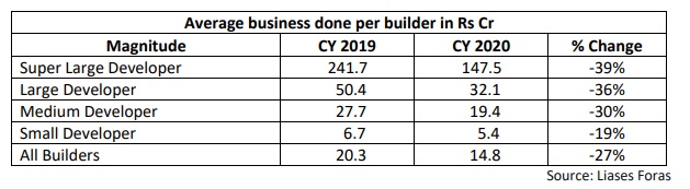 Average business by developers smaller as well as big ones