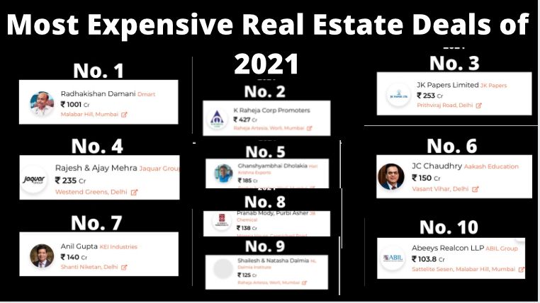 10 Most Expensive Real Estate Deal of India in 2021