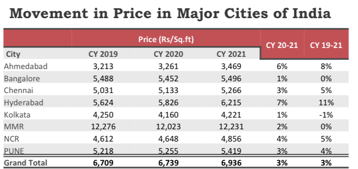 Price movement in Indian real  estate