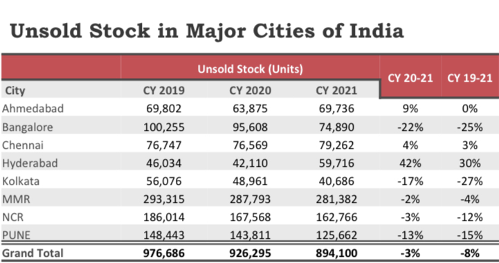 Unsold stock in india