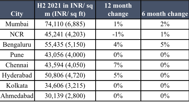 Price change in Indian real estate market 