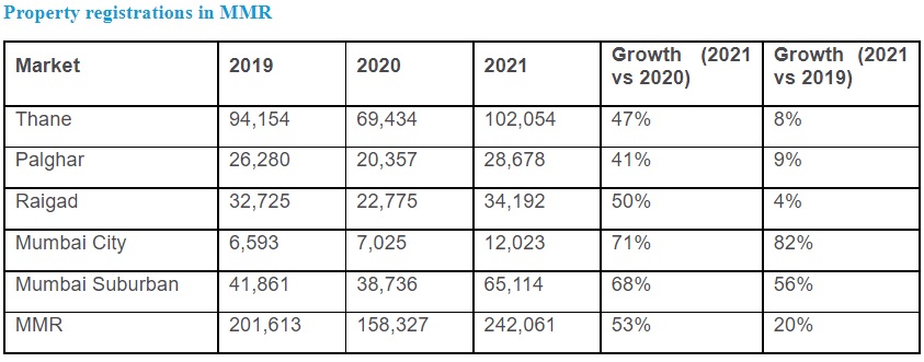 Mumbai city and Mumbai suburbs both sold way less homes than Thane.