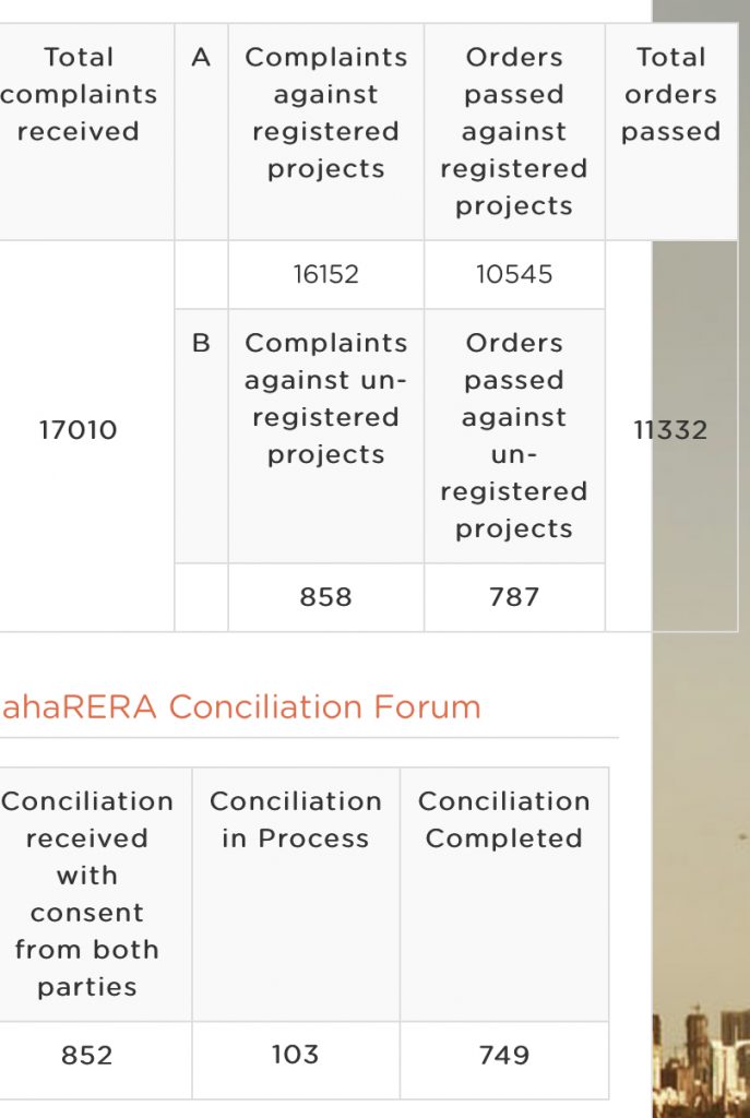 MahaRERA has received over 17k complaints since it’s inception 