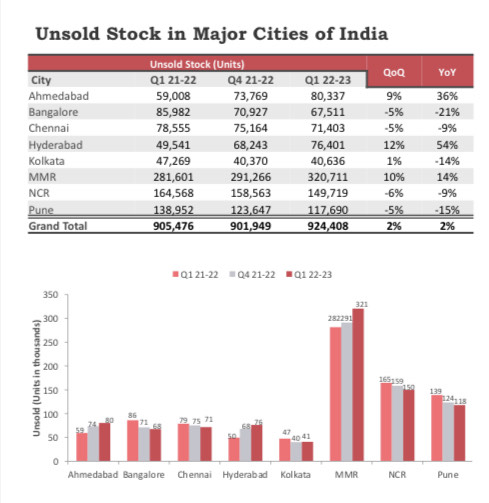 Q1 FY 22-23 residential market report of the top 8 cities in India