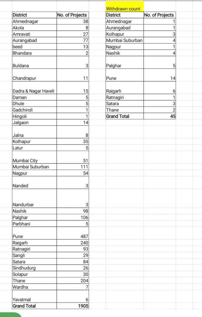 District-Wise Breakdown of Suspended Projects by MahaRERA