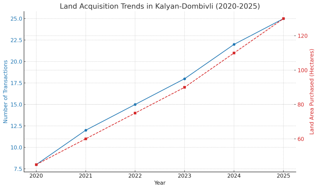 Land acquisition trends