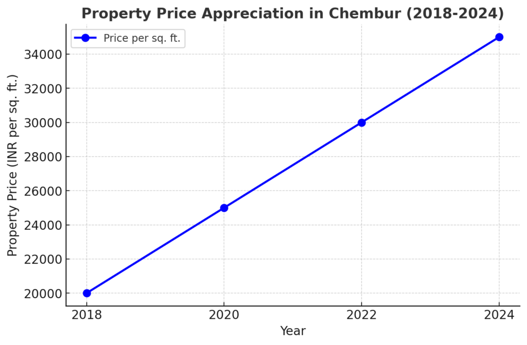 Chembur is emerging as Mumbai’s next real estate hotspot, driven by infrastructure growth, seamless connectivity, and rising property prices. With metro expansions, expressways, and luxury developments, the suburb offers high investment potential and premium living.

