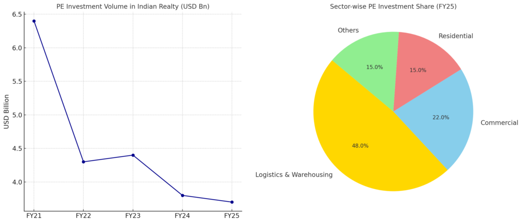 Sector-wise PE Investment Share in FY25 – highlighting the dominance of Logistics & Warehousing.
