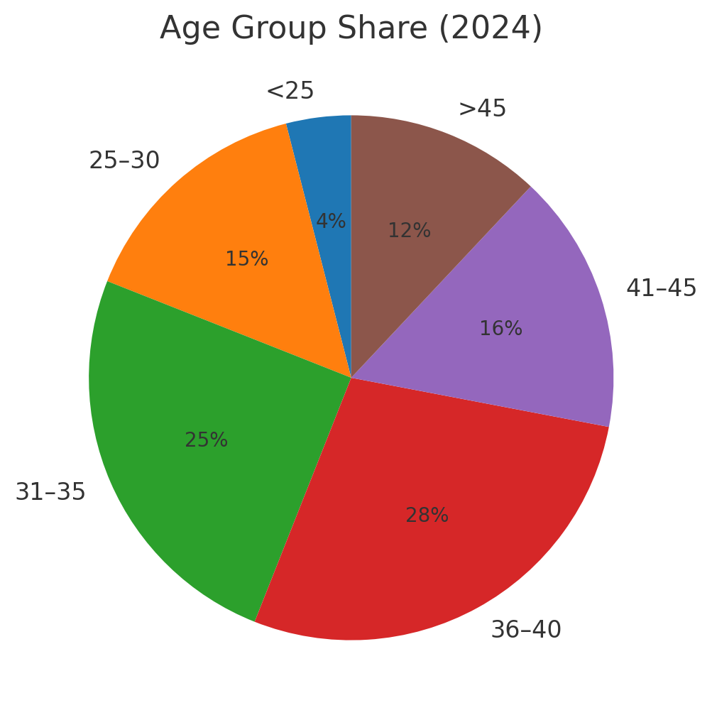 ANAROCK’s AI data shows ₹50L–₹1Cr homes dominating buyer demand between 2022 and 2024, older age groups leading purchases, and brokers gaining importance as digital leads decline.

