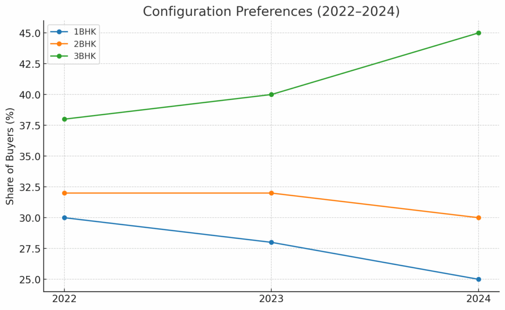 AI-powered insights from ANAROCK reveal ₹50L–₹1Cr homes dominated sales in 2022–2024, buyer age is shifting older, and brokers are regaining market share.