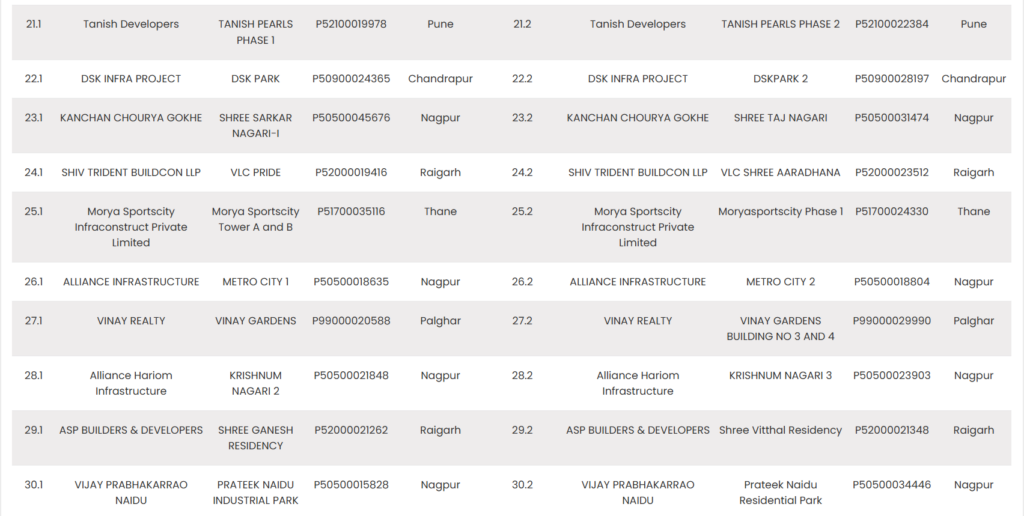 MahaRERA List 3 of Project Kept in Abeyance